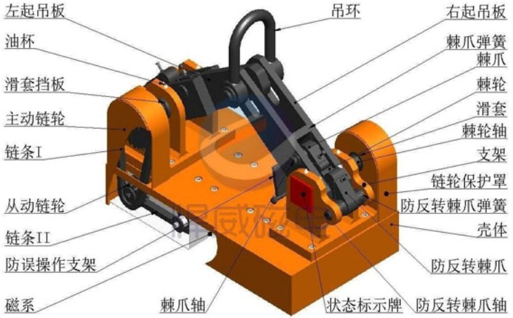 HLM3永磁起重器構(gòu)成