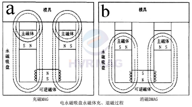 電控永磁吸盤充退磁原理